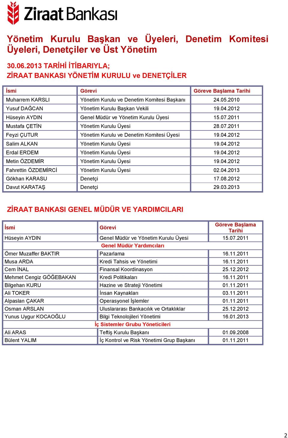 2010 Yusuf DAĞCAN Yönetim Kurulu Başkan Vekili 19.04.2012 Hüseyin AYDIN Genel Müdür ve Yönetim Kurulu Üyesi 15.07.2011 Mustafa ÇETİN Yönetim Kurulu Üyesi 28.07.2011 Feyzi ÇUTUR Yönetim Kurulu ve Denetim Komitesi Üyesi 19.