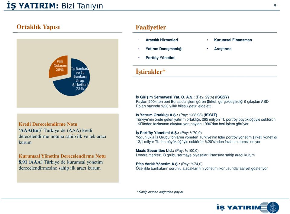 derecelendirme notuna sahip ilk ve tek aracı kurum Kurumsal Yönetim Derecelendirme Notu 8,91 (AAA) Türkiye de kurumsal yönetim derecelendirmesine sahip ilk aracı kurum İş Yatırım Ortaklığı A.Ş.