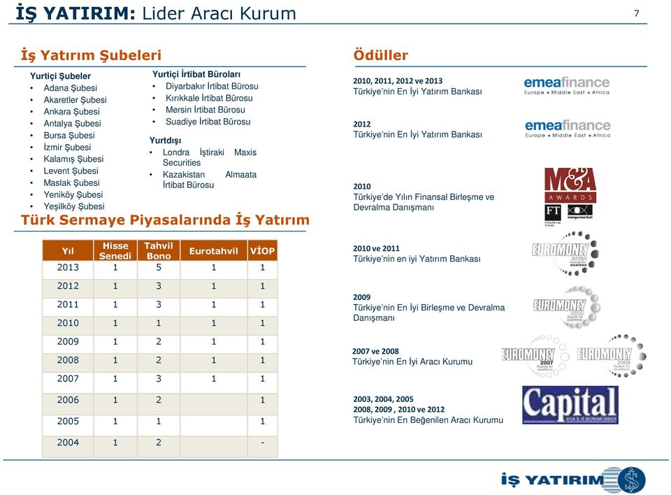 İrtibat Bürosu Türk Sermaye Piyasalarında İş Yatırım Hisse Tahvil Yıl Eurotahvil VİOP Senedi Bono 2013 1 5 1 1 2012 1 3 1 1 2011 1 3 1 1 2010 1 1 1 1 2009 1 2 1 1 2008 1 2 1 1 Ödüller 2010, 2011,
