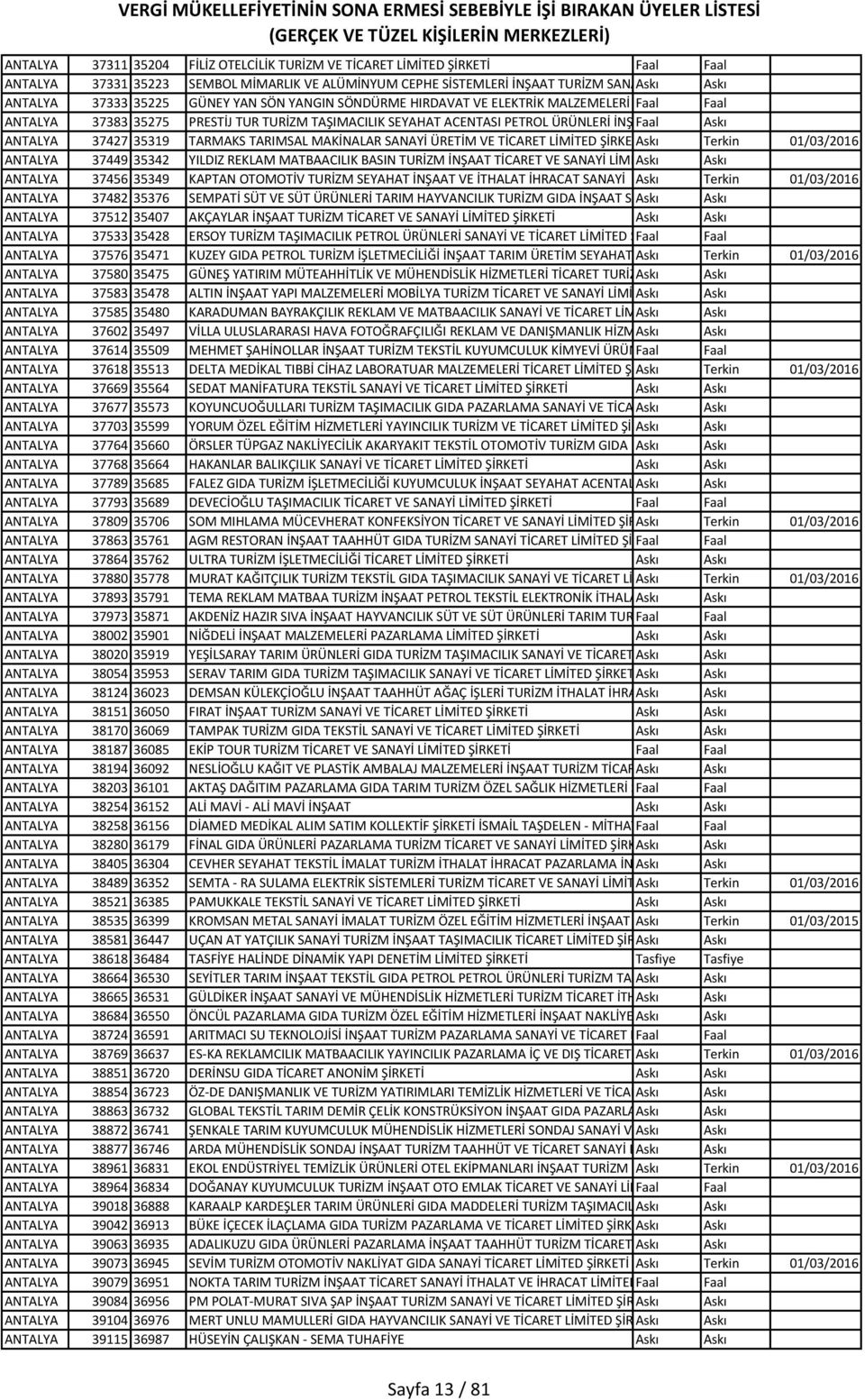 SEYAHAT ACENTASI PETROL ÜRÜNLERİ İNŞAAT FaalTİCARET Askı LİMİTED ŞİRKETİ ANTALYA 37427 35319 TARMAKS TARIMSAL MAKİNALAR SANAYİ ÜRETİM VE TİCARET LİMİTED ŞİRKETİAskı Terkin 01/03/2016 ANTALYA 37449
