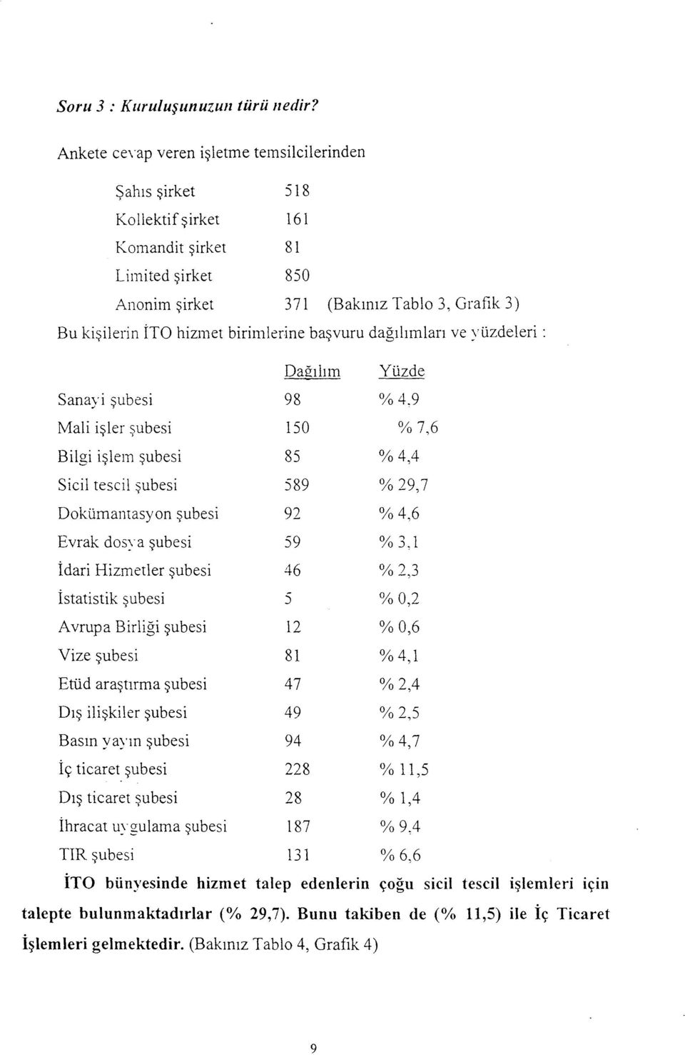 birimlerine başvuru dağılımları ve yüzdeleri : DaQ:ılım Yüzde Sanayi şubesi 98 %4.