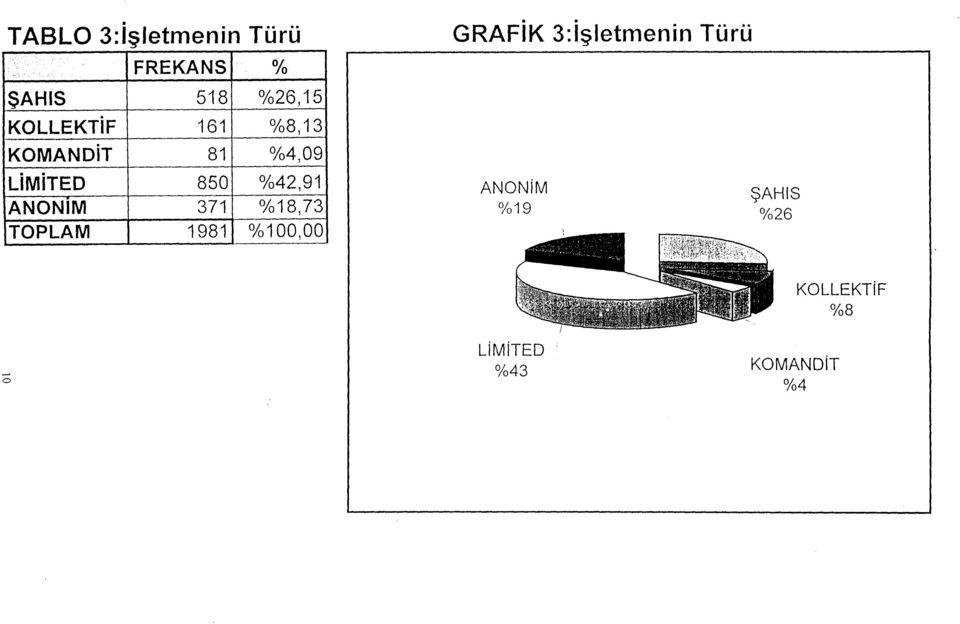 KOMANDiT 81 0 /o4,09 LiMiTED 850 0 /o42,91 ANONIM 371 0 /o18,73