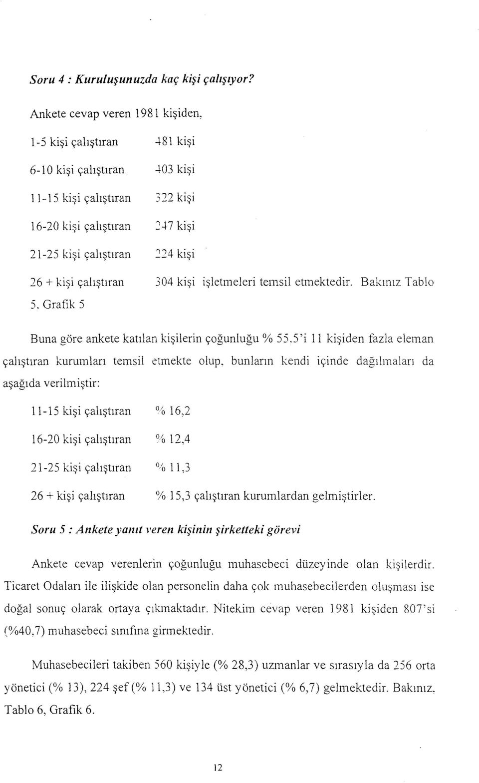 çalıştıran ~~4 kişi 304 kişi işletmeleri temsil etmektedir. Bakınız Tablo 5. Grafik 5 Buna göre ankete katılan kişilerin çoğunluğu% 55.