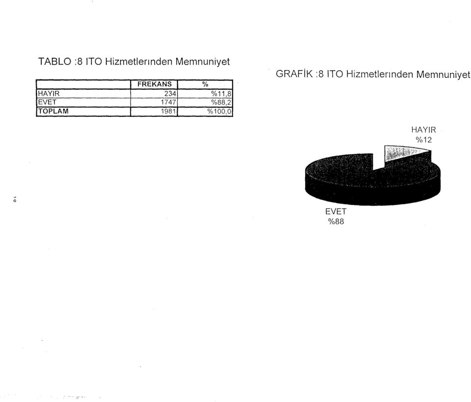 %88,2 TOPLAM 1981 %100,0 GRAFiK :8 ITO