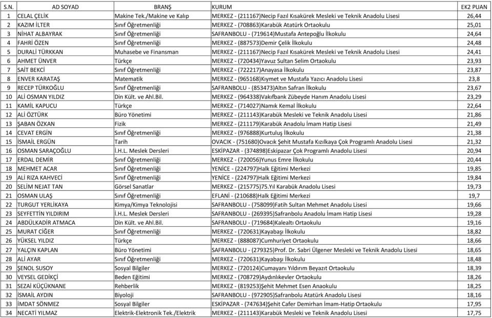 Öğretmenliği SAFRANBOLU - (719614)Mustafa Antepoğlu İlkokulu 24,64 4 FAHRİ ÖZEN Sınıf Öğretmenliği MERKEZ - (887573)Demir Çelik İlkokulu 24,48 5 DURALİ TÜRKKAN Muhasebe ve Finansman MERKEZ -