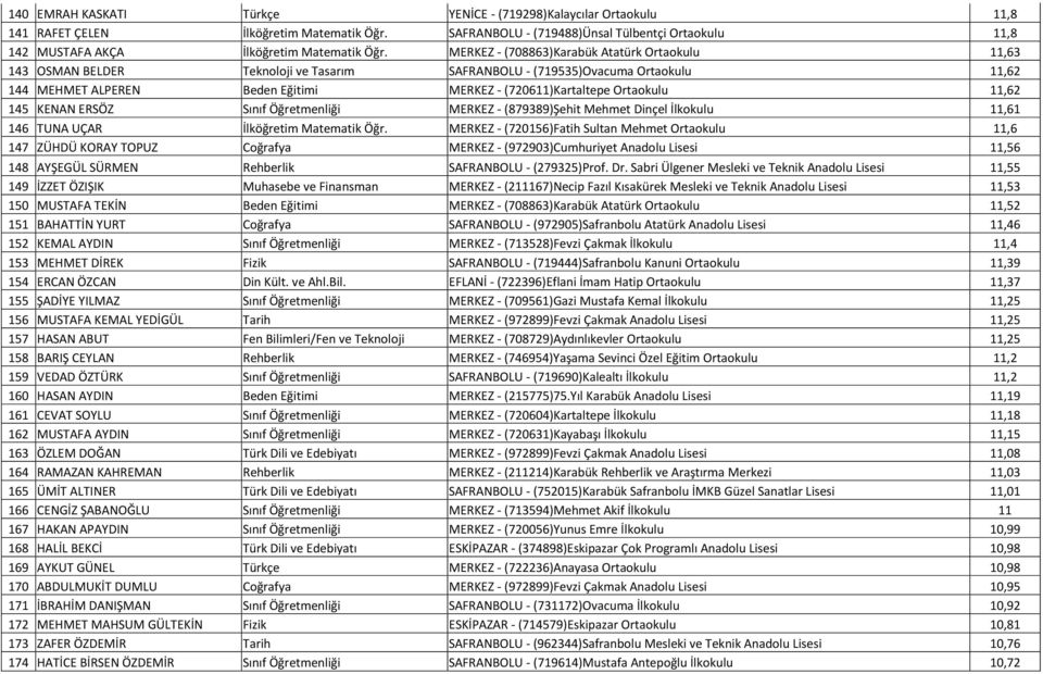 MERKEZ - (708863)Karabük Atatürk Ortaokulu 11,63 143 OSMAN BELDER Teknoloji ve Tasarım SAFRANBOLU - (719535)Ovacuma Ortaokulu 11,62 144 MEHMET ALPEREN Beden Eğitimi MERKEZ - (720611)Kartaltepe