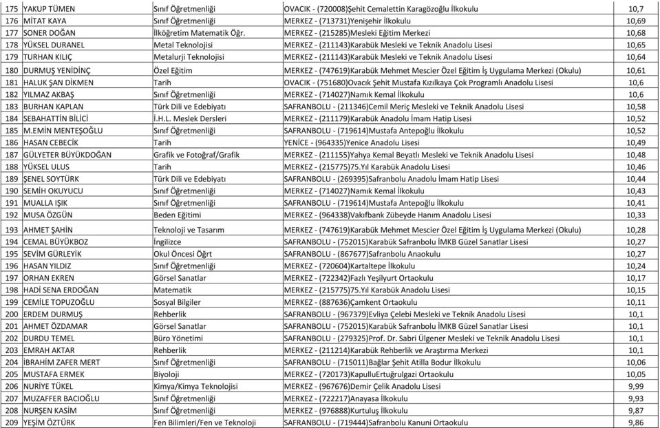 MERKEZ - (215285)Mesleki Eğitim Merkezi 10,68 178 YÜKSEL DURANEL Metal Teknolojisi MERKEZ - (211143)Karabük Mesleki ve Teknik Anadolu Lisesi 10,65 179 TURHAN KILIÇ Metalurji Teknolojisi MERKEZ -