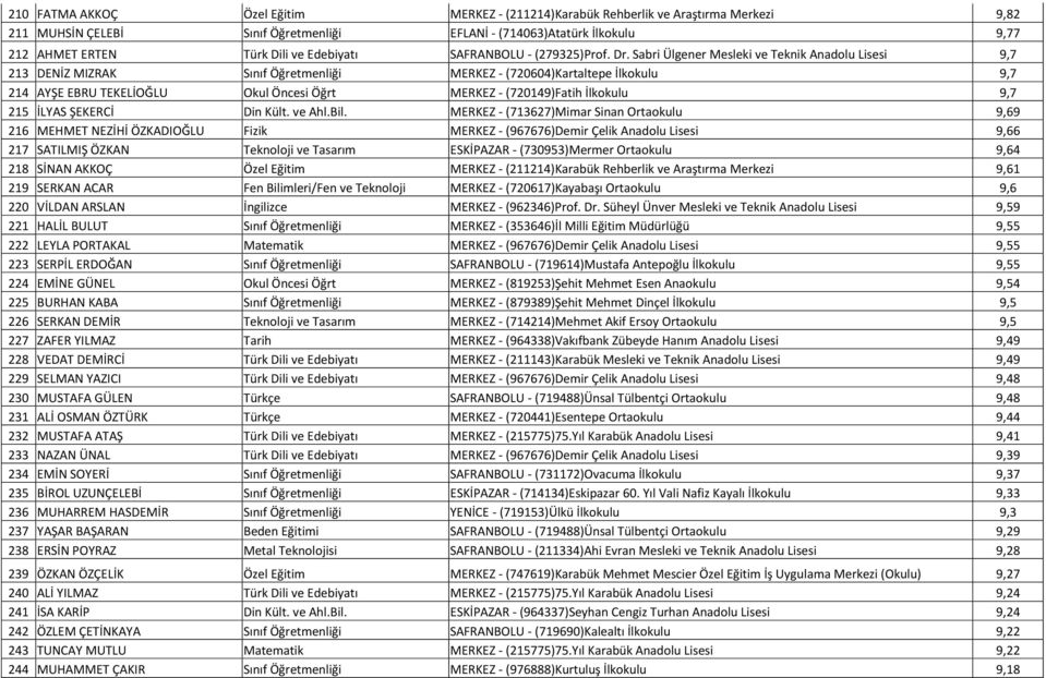 Sabri Ülgener Mesleki ve Teknik Anadolu Lisesi 9,7 213 DENİZ MIZRAK Sınıf Öğretmenliği MERKEZ - (720604)Kartaltepe İlkokulu 9,7 214 AYŞE EBRU TEKELİOĞLU Okul Öncesi Öğrt MERKEZ - (720149)Fatih