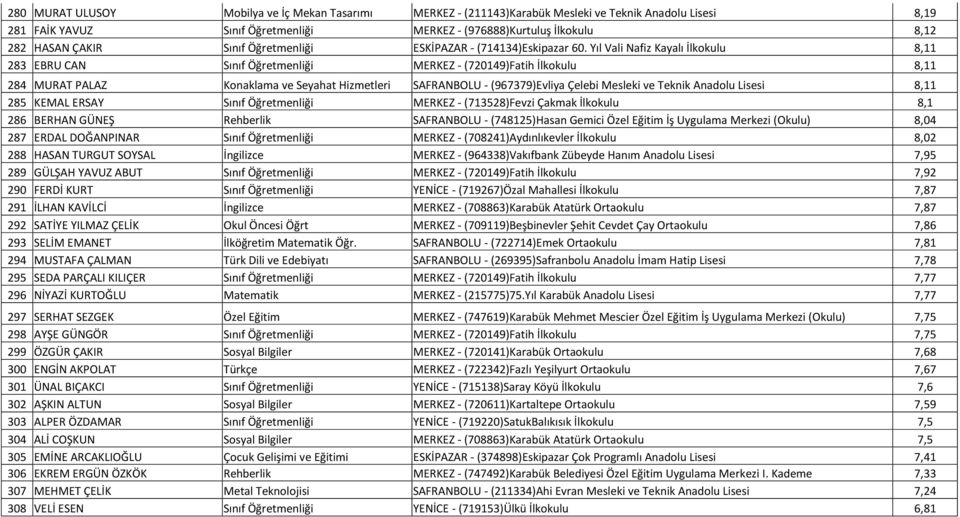 Yıl Vali Nafiz Kayalı İlkokulu 8,11 283 EBRU CAN Sınıf Öğretmenliği MERKEZ - (720149)Fatih İlkokulu 8,11 284 MURAT PALAZ Konaklama ve Seyahat Hizmetleri SAFRANBOLU - (967379)Evliya Çelebi Mesleki ve
