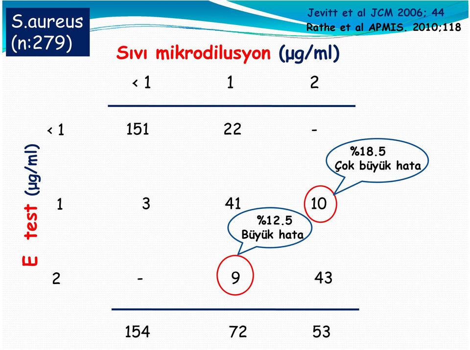 2010;118 E test (μg/ml) < 1 1 2 151 22-3 41 10