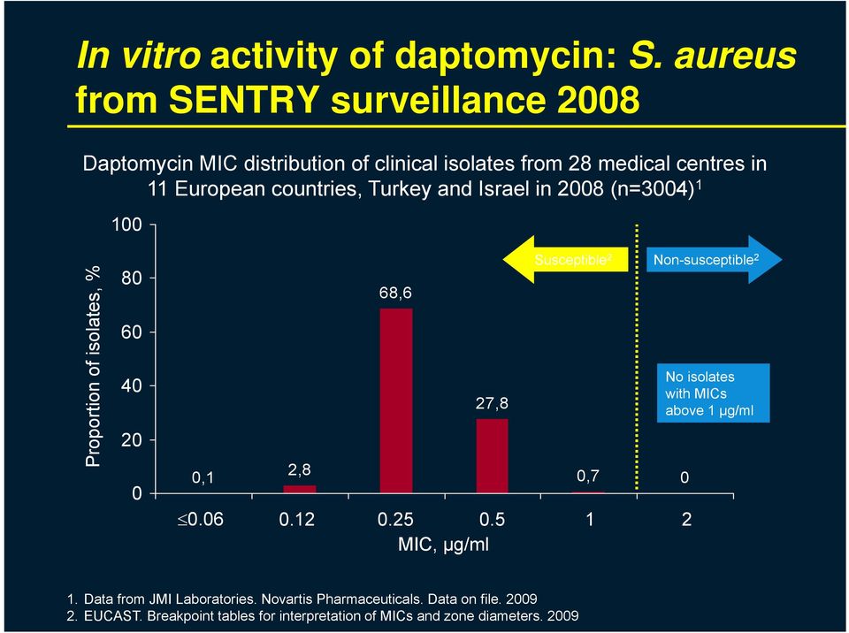 Turkey and Israel in 2008 (n=3004) 1 100 Proportion of isolates, % 80 60 40 20 0 0,1 2,8 68,6 27,8 Susceptible 2 Non-susceptible 2 0,7 0
