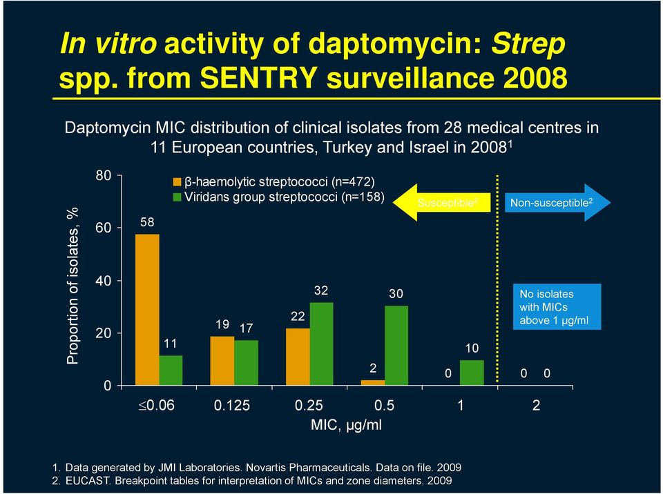 Proportion of isolates, % 80 60 40 20 0 58 11 β-haemolytic streptococci (n=472) Viridans group streptococci (n=158) 19 17 22 32 30 2 Susceptible 2