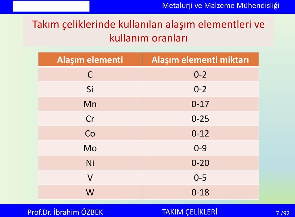 elementi Alaşım elementi miktarı C 0-2 Si 0-2