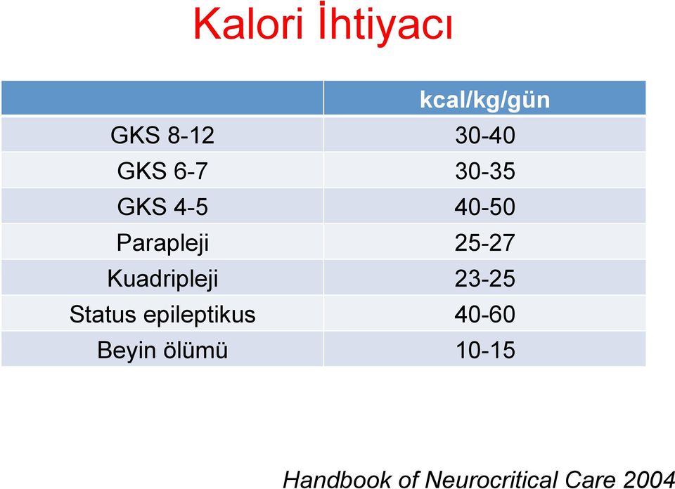 Kuadripleji 23-25 Status epileptikus 40-60