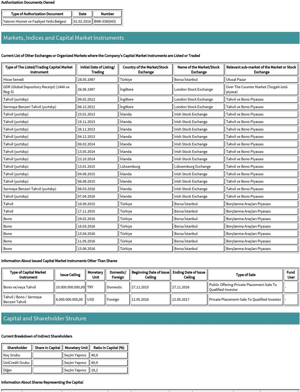 Listed/Trading Capital Market Instrument Initial Date of Listing/ Trading Country Market/Stock Exchange Name Market/Stock Exchange Hisse Senedi 28.05.