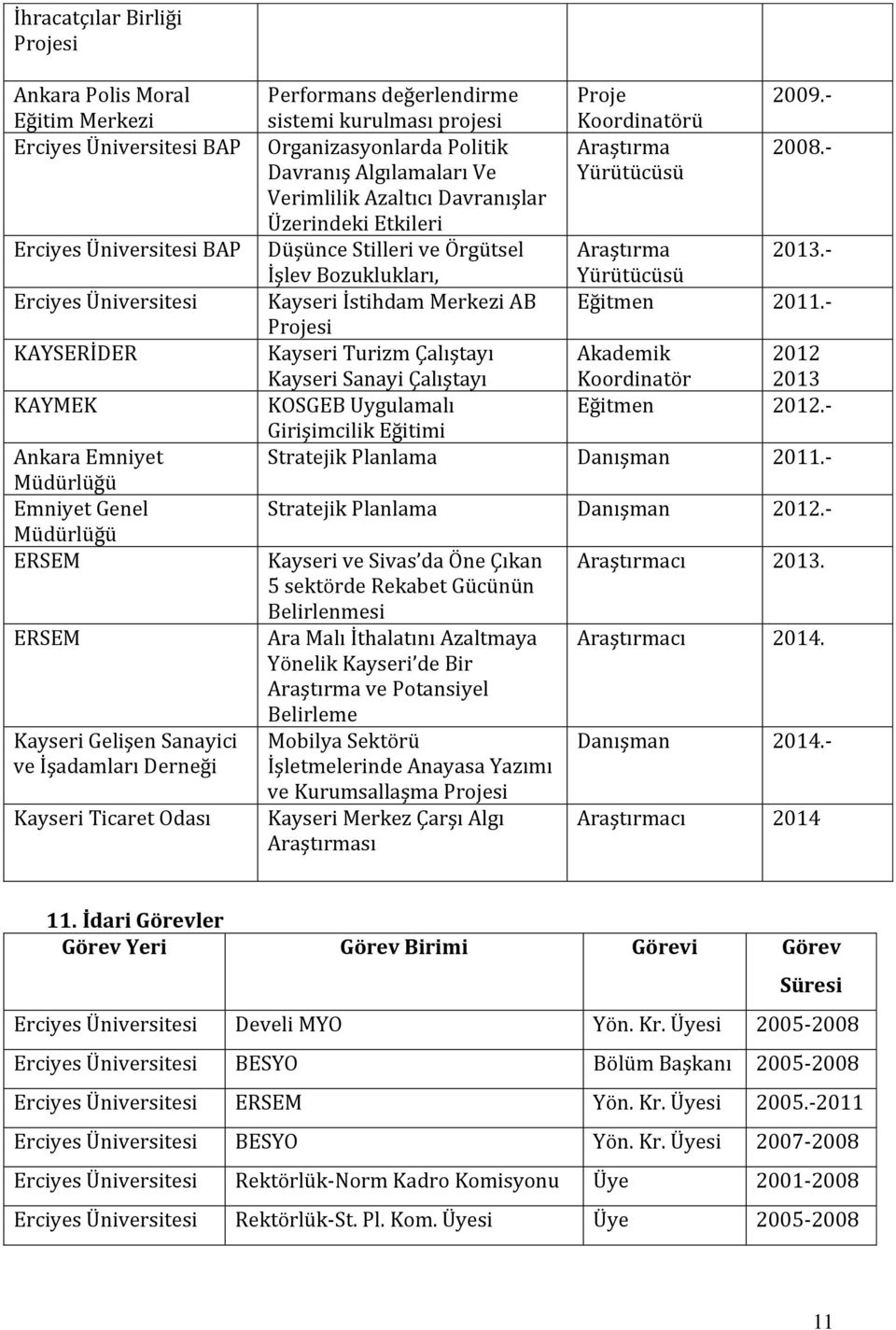 - Organizasyonlarda Politik Araştırma 2008.- Davranış Algılamaları Ve Yürütücüsü Verimlilik Azaltıcı Davranışlar Üzerindeki Etkileri Düşünce Stilleri ve Örgütsel Araştırma 2013.