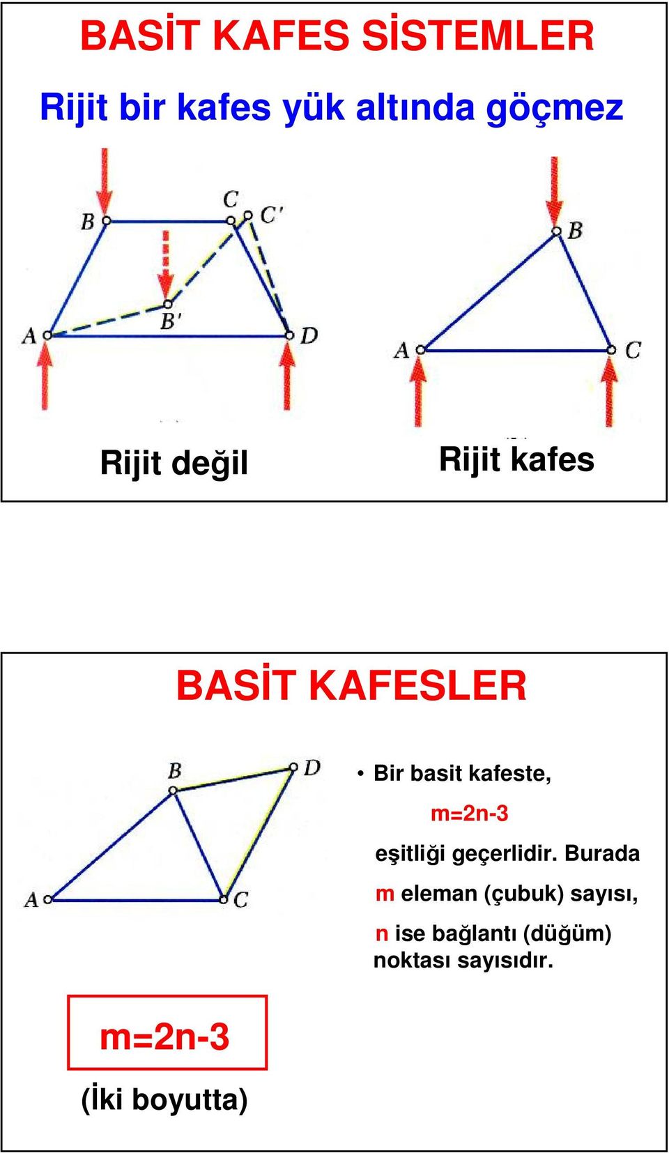 Bir basit kafeste, m=2n-3 eşitliği geçerlidir.