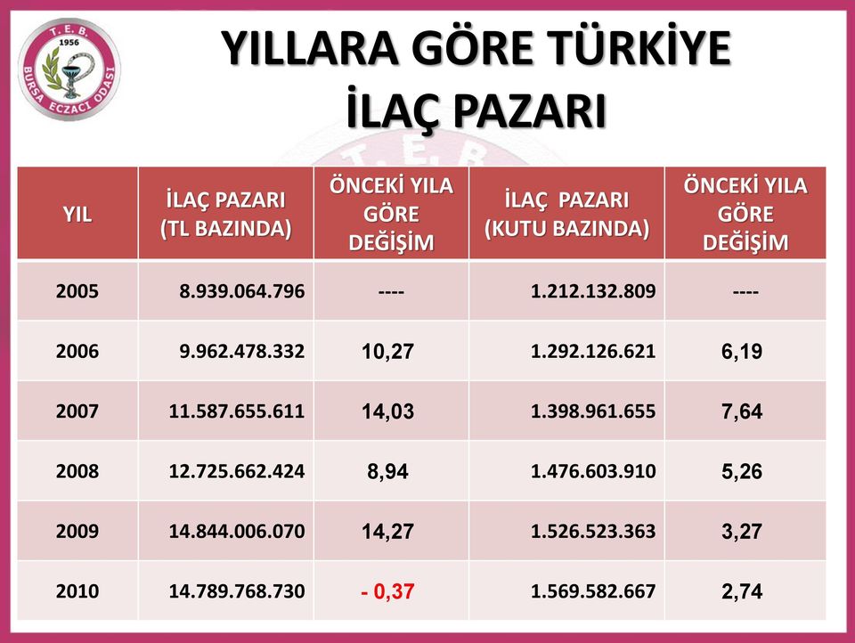 332 10,27 1.292.126.621 6,19 2007 11.587.655.611 14,03 1.398.961.655 7,64 2008 12.725.662.424 8,94 1.