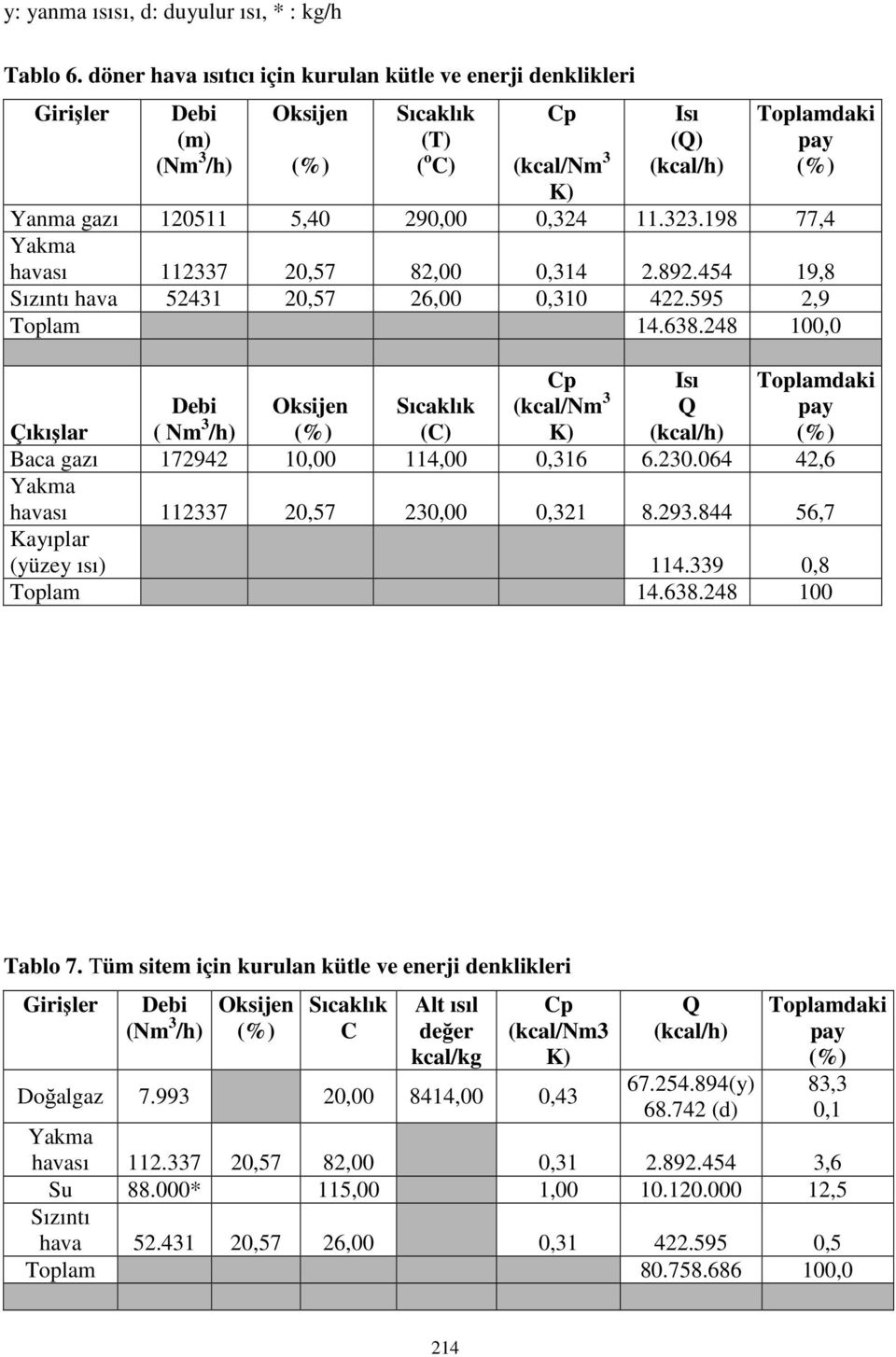 198 77,4 Yakma havası 112337 20,57 82,00 0,314 2.892.454 19,8 Sızıntı hava 52431 20,57 26,00 0,310 422.595 2,9 Toplam 14.638.