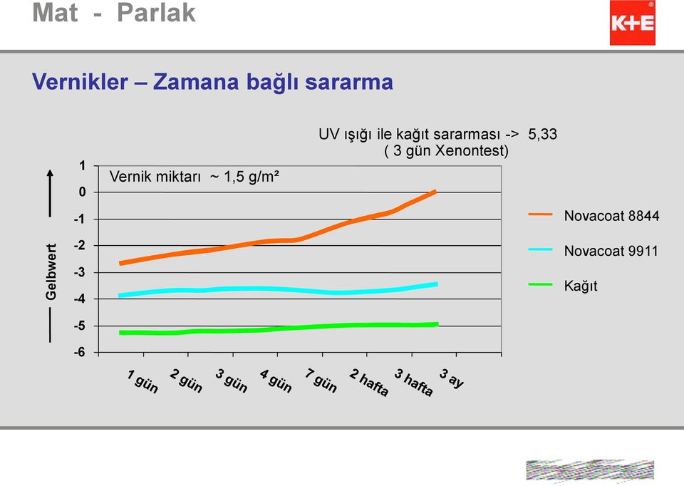 sararması -> 5,33 ( 3 gün Xenontest)