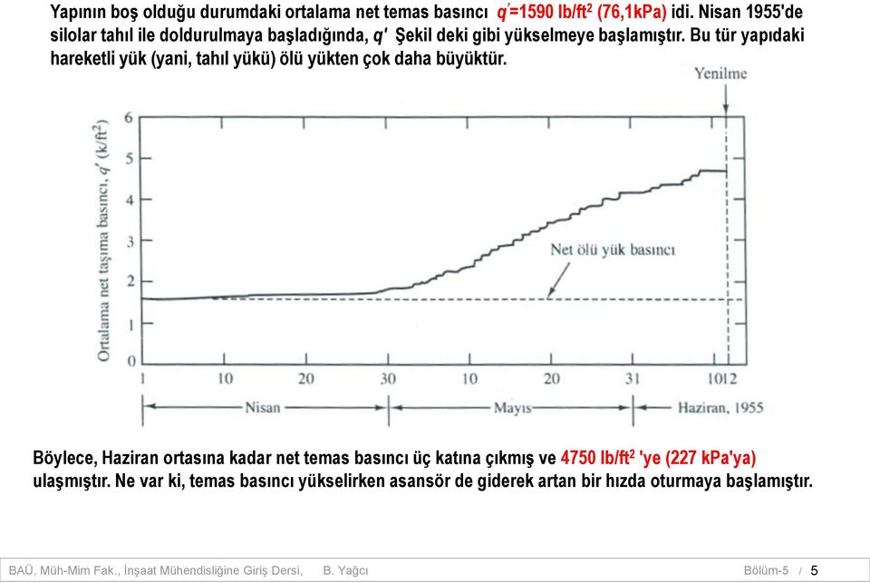 Bu tür yapıdaki hareketli yük (yani, tahıl yükü) ölü yükten çok daha büyüktür.