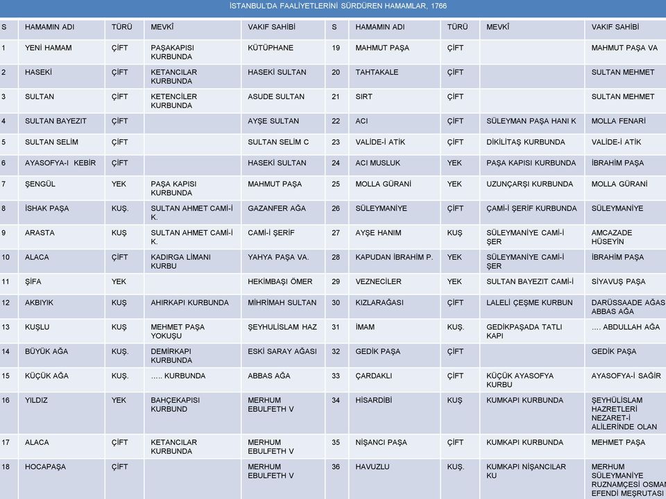 22 ACI ÇİFT SÜLEYMAN PAŞA HANI K MOLLA FENARİ 5 SULTAN SELİM ÇİFT SULTAN SELİM C 23 VALİDE-İ ATİK ÇİFT DİKİLİTAŞ KURBUNDA VALİDE-İ ATİK 6 AYASOFYA-I KEBİR ÇİFT HASEKİ SULTAN 24 ACI MUSLUK YEK PAŞA