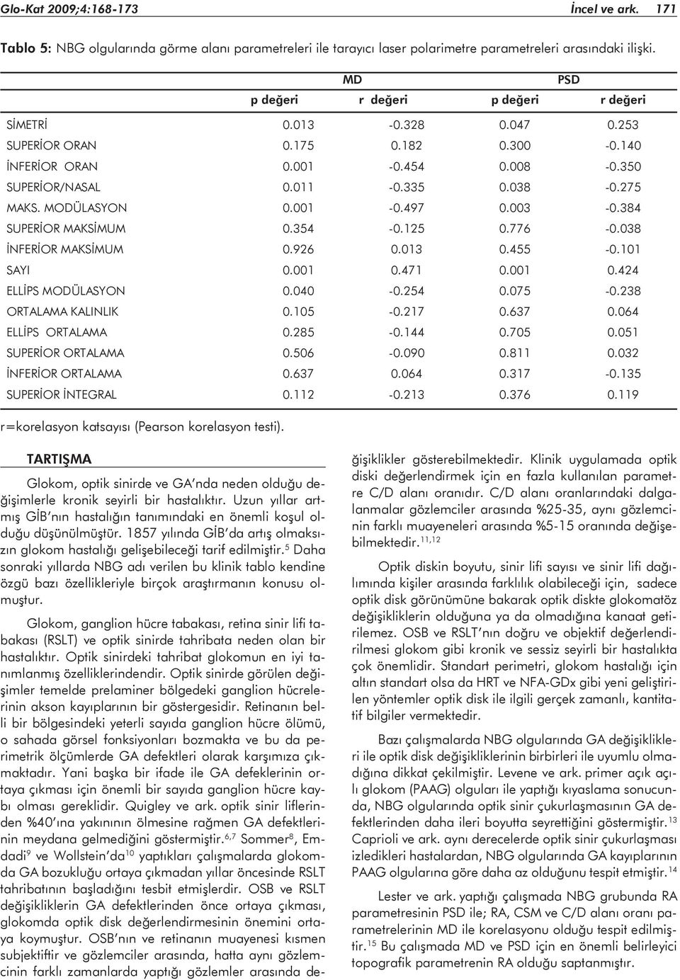 MODÜLASYON 0.001-0.497 0.003-0.384 SUPERİOR MAKSİMUM 0.354-0.125 0.776-0.038 İNFERİOR MAKSİMUM 0.926 0.013 0.455-0.101 SAYI 0.001 0.471 0.001 0.424 ELLİPS MODÜLASYON 0.040-0.254 0.075-0.