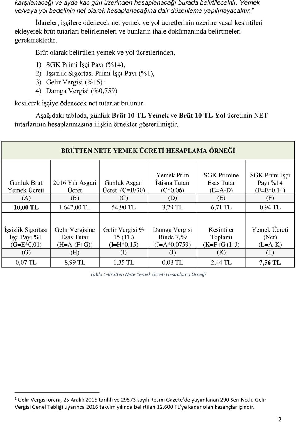 Brüt olarak belirtilen yemek ve yol ücretlerinden, 1) SGK Primi İşçi Payı (%14), 2) İşsizlik Sigortası Primi İşçi Payı (%1), 3) Gelir Vergisi (%15) 1 4) Damga Vergisi (%0,759) kesilerek işçiye