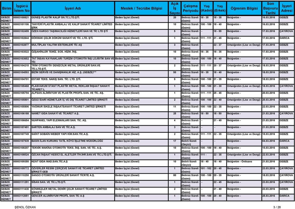 2016 GEBZE MERKEZ GEBZE 00003101106 TANYERİ PLASTİK AMBALAJ VE KALIP SANAYİ TİCARET LİMİTED Beden İşçisi (Genel) 10 Belirsiz Süreli 100-100 18-40 İlköğretim - 16.03.2016 GEBZE MERKEZ GEBZE 00003102499 ŞİRK ÖZEN KARGO TAŞIMACILIĞI LERİ SAN VE TİC LTD ŞTİ Beden İşçisi (Genel) 5 Belirsiz Süreli - 18-55 İlköğretim - 17.
