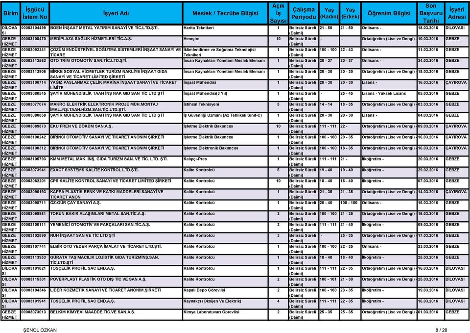03.2016 GEBZE MERKEZ GEBZE 00003092241 ÇÖZÜM ENDÜSTRİYEL SOĞUTMA SİSTEMLERİ İNŞAAT SANAYİ VE İklimlendirme ve Soğutma Teknolojisi 1 Belirsiz Süreli 100-100 22-43 Önlisans - 11.03.2016 GEBZE MERKEZ GEBZE 00003112562 TİCARE OTO TRİM OTOMOTİV SAN.