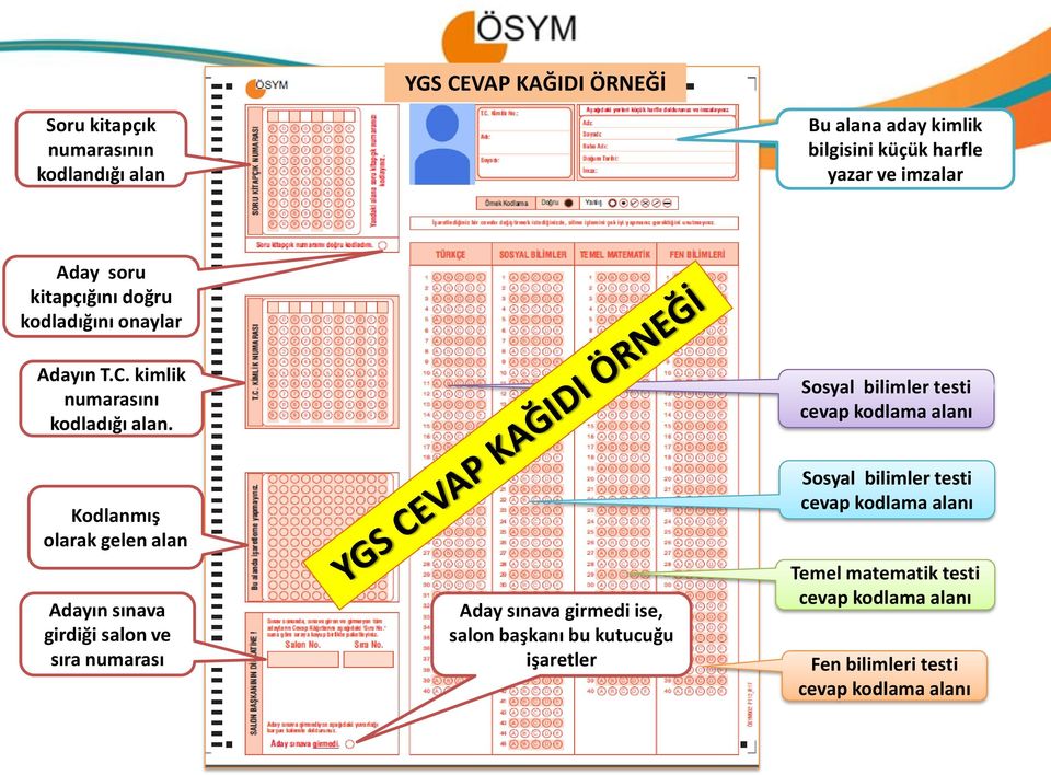 Sosyal bilimler testi cevap kodlama alanı Kodlanmış olarak gelen alan Adayın sınava girdiği salon ve sıra numarası Aday sınava