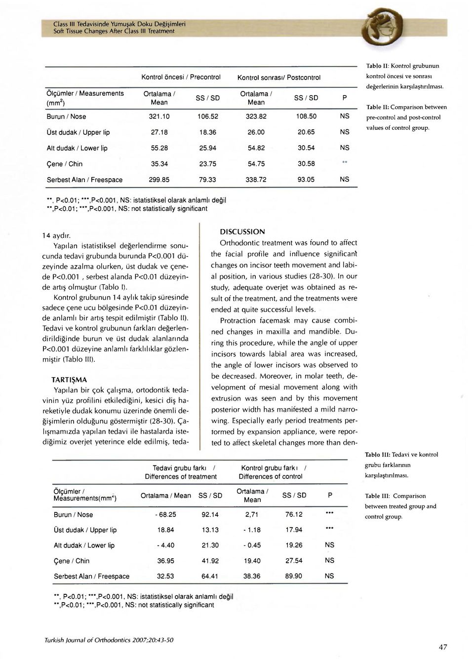 Table II: Comparison betvveen pre-control and post-control values of control group. Alt dudak / Lovver lip 55.28 25.94 54.82 30.54 NS Çene / Chin 35.34 23.75 54.75 30.58 Serbest Alan / Freespace 299.