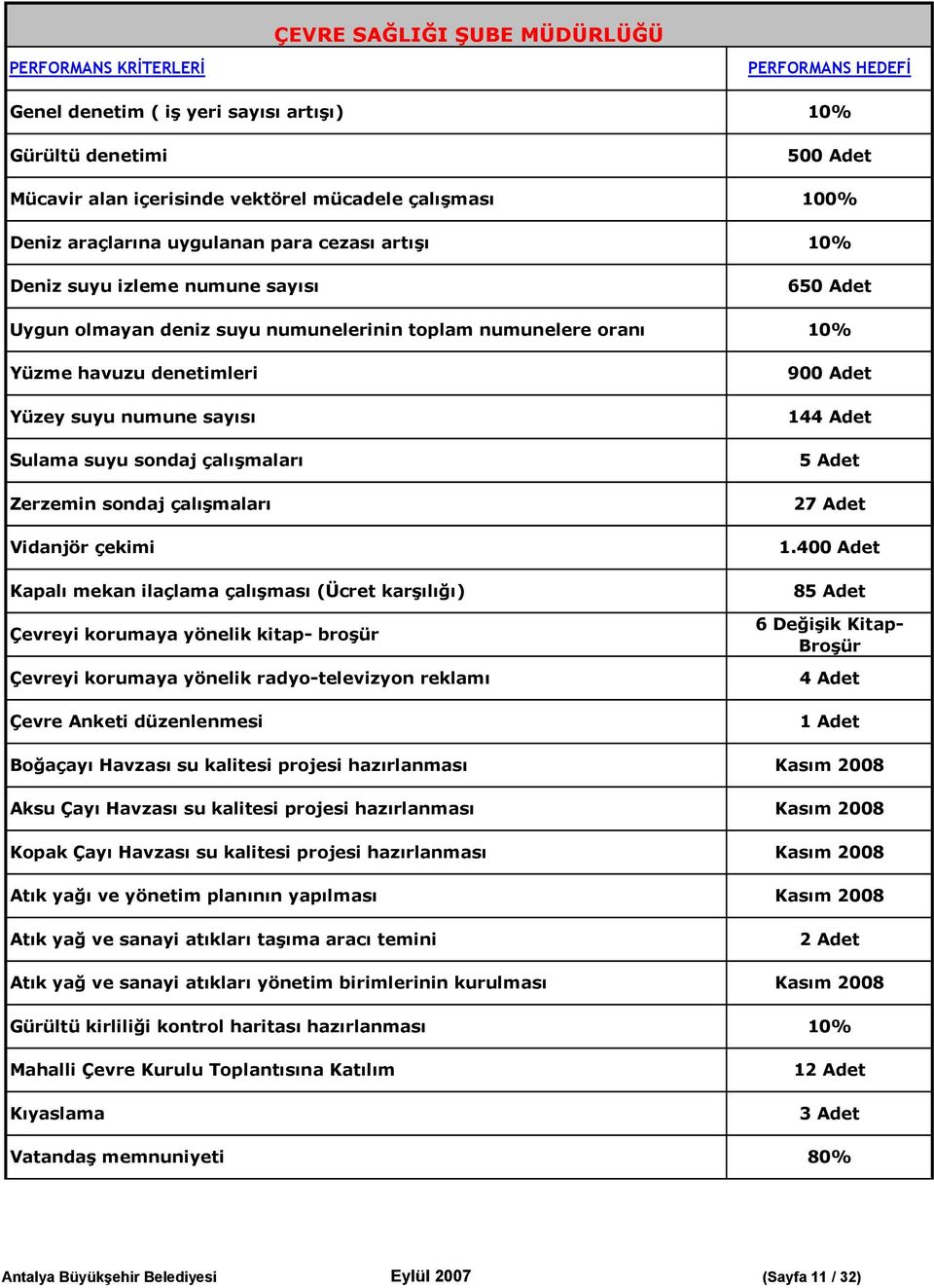 Vidanjör çekimi Kapalı mekan ilaçlama çalışması (Ücret karşılığı) Çevreyi korumaya yönelik kitap- broşür Çevreyi korumaya yönelik radyo-televizyon reklamı Çevre Anketi düzenlenmesi Boğaçayı Havzası