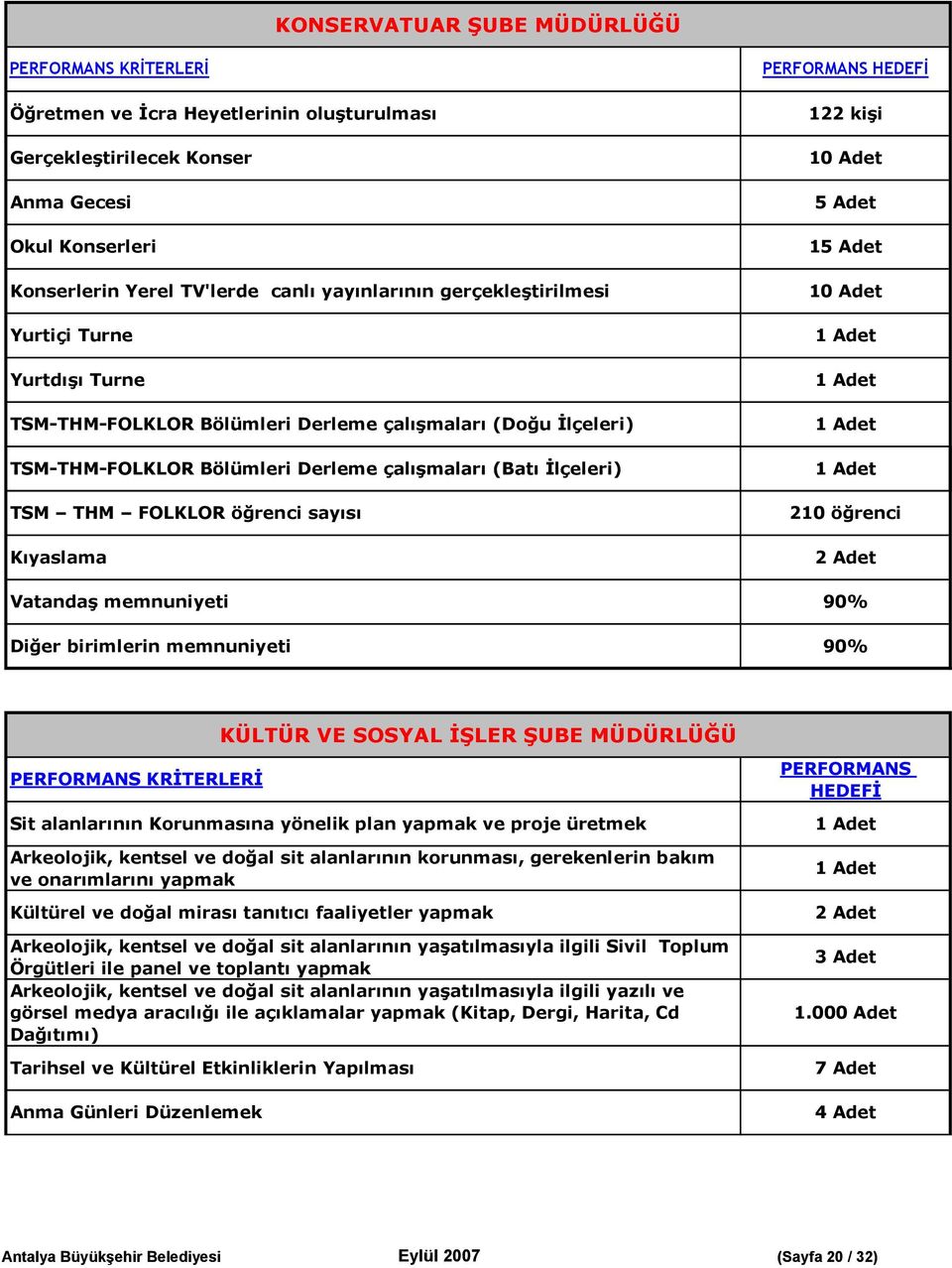 15 Adet 10 Adet 210 öğrenci KÜLTÜR VE SOSYAL İŞLER ŞUBE MÜDÜRLÜĞÜ Sit alanlarının Korunmasına yönelik plan yapmak ve proje üretmek Arkeolojik, kentsel ve doğal sit alanlarının korunması, gerekenlerin