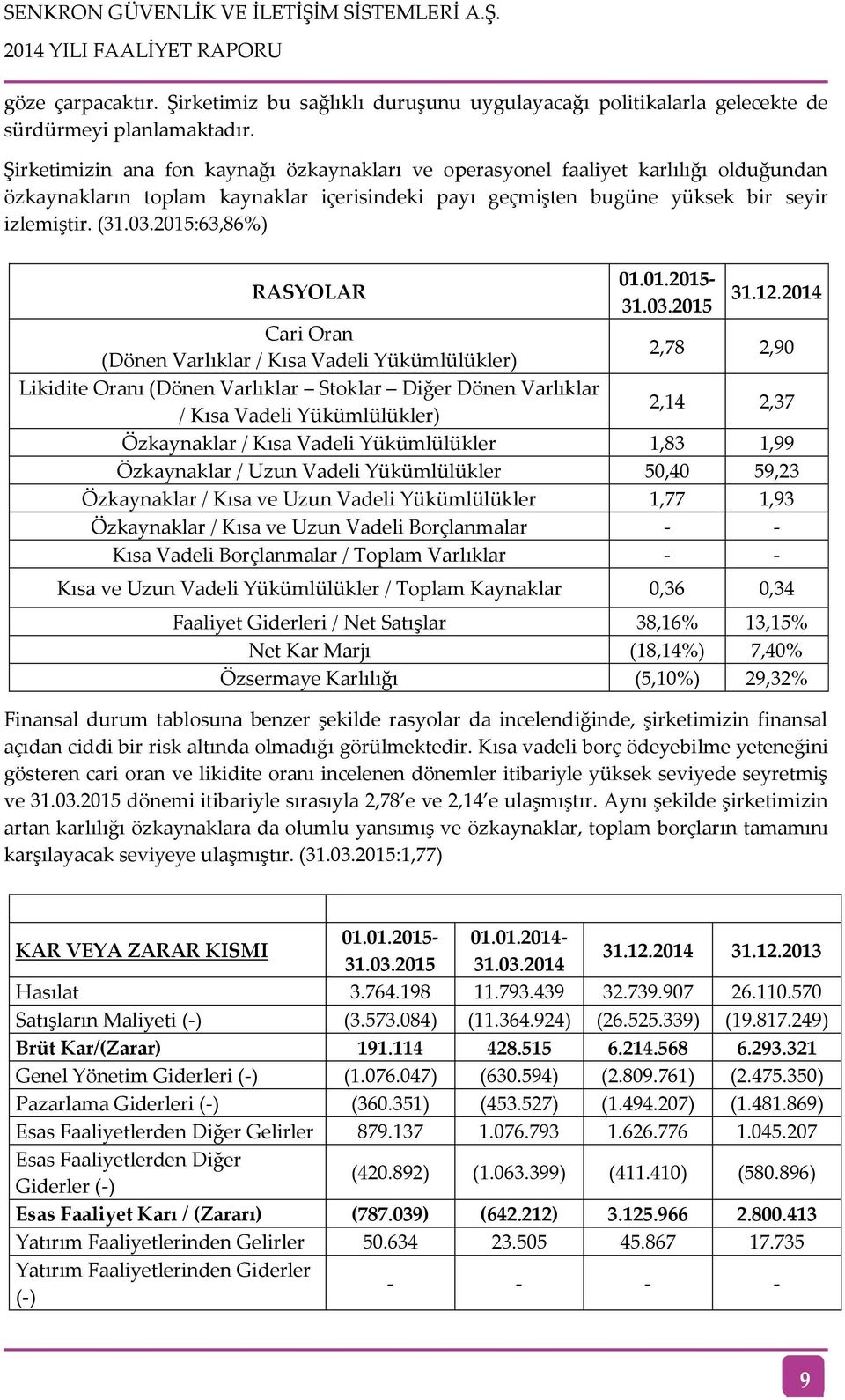 2015:63,86%) RASYOLAR 01.01.2015-31.03.2015 31.12.