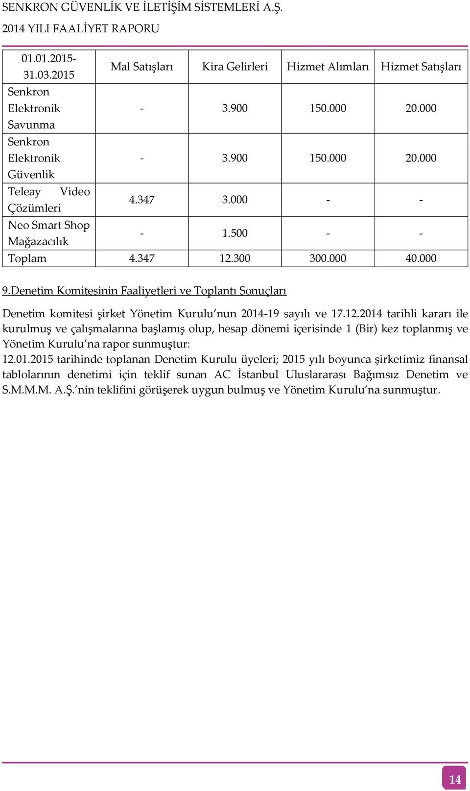 Denetim Komitesinin Faaliyetleri ve Toplantı Sonuçları Denetim komitesi şirket Yönetim Kurulu nun 2014-19 sayılı ve 17.12.