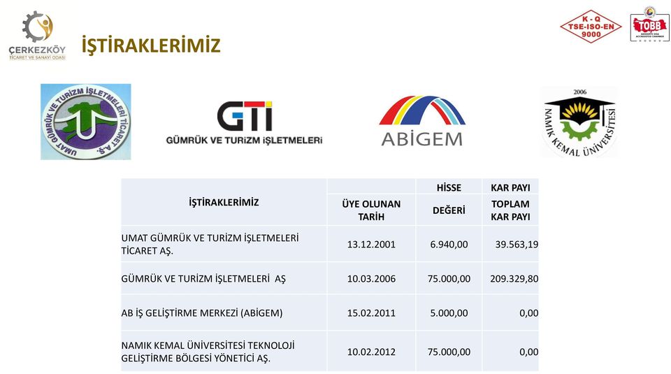 563,19 GÜMRÜK VE TURİZM İŞLETMELERİ AŞ 10.03.2006 75.000,00 209.