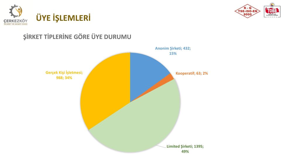 Gerçek Kişi İşletmesi; 988; 34%