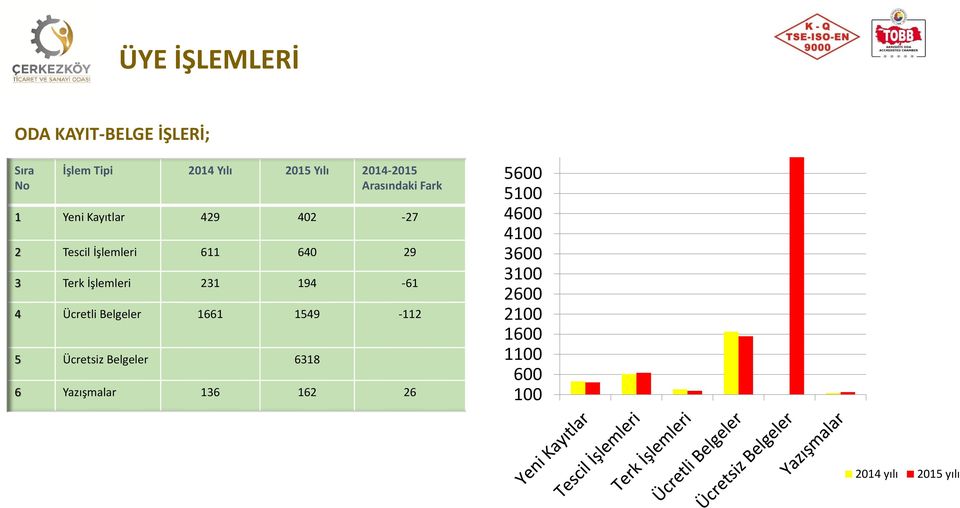 İşlemleri 231 194-61 4 Ücretli Belgeler 1661 1549-112 5 Ücretsiz Belgeler 6318 5600