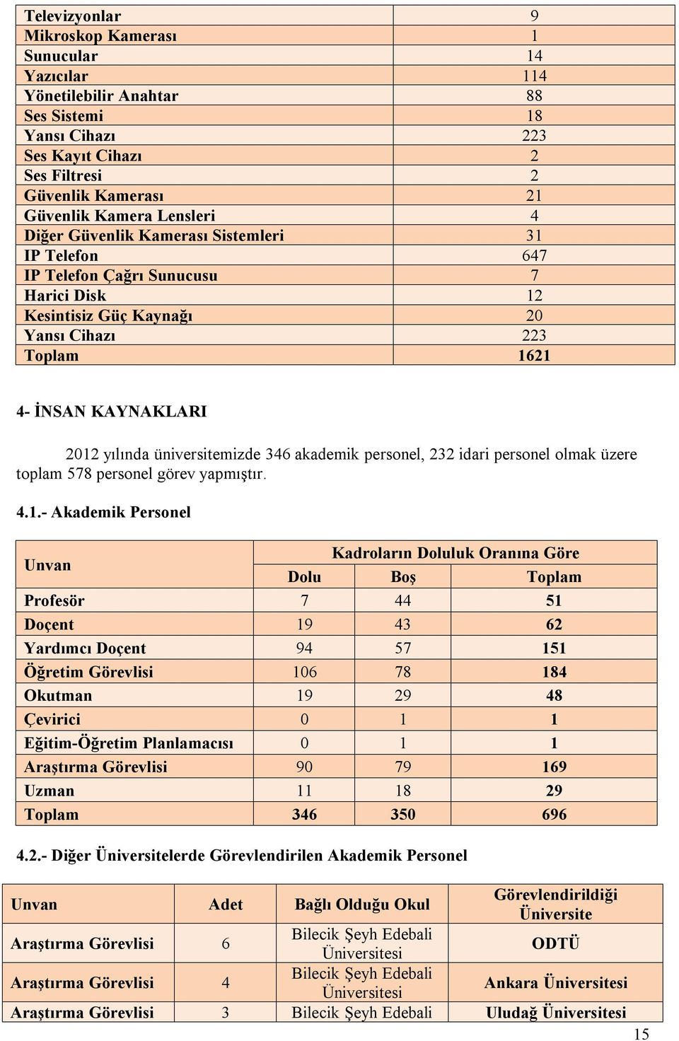 üniversitemizde 346 akademik personel, 232 idari personel olmak üzere toplam 578 personel görev yapmıştır. 4.1.