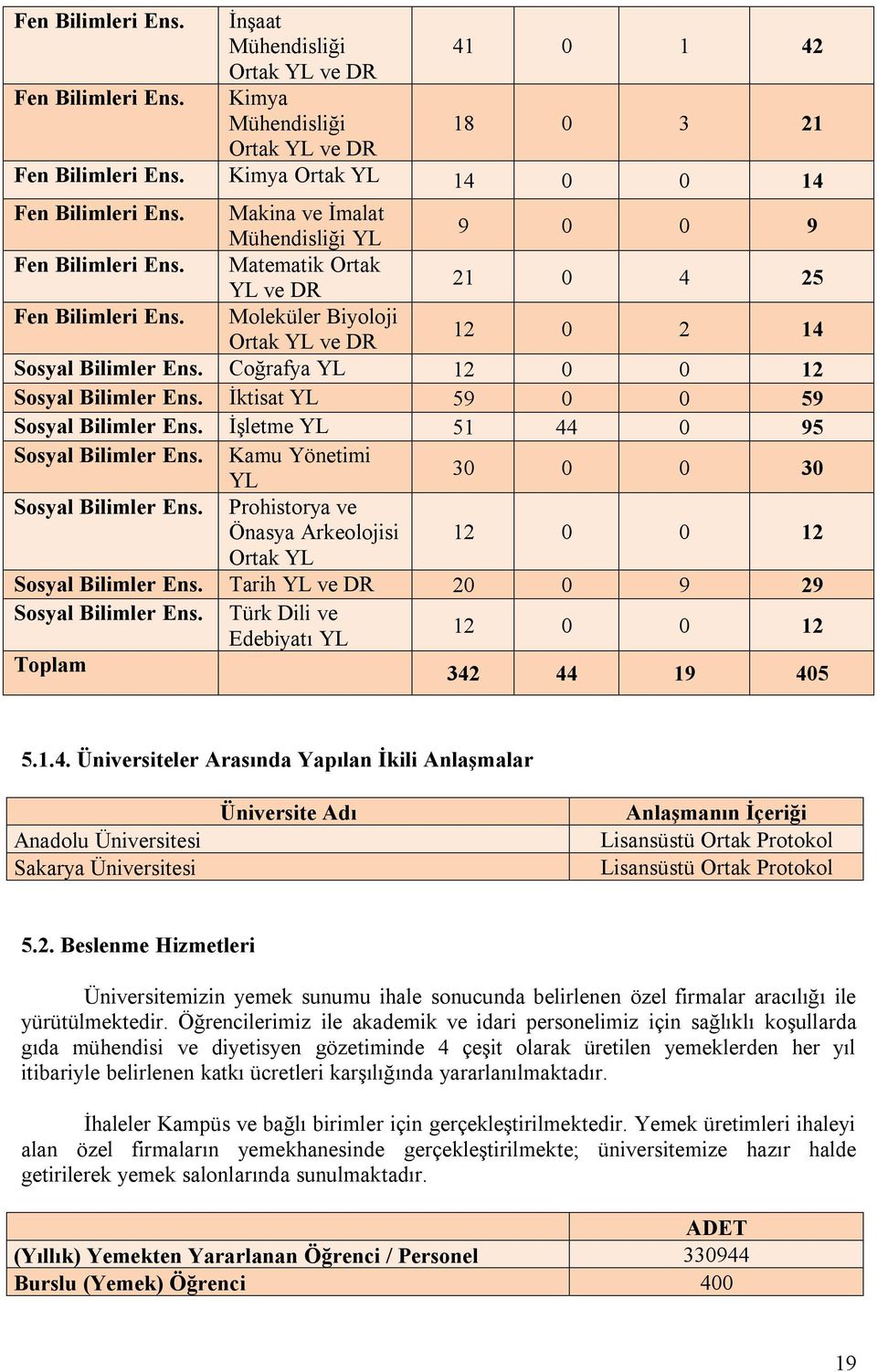 Coğrafya YL 12 0 0 12 Sosyal Bilimler Ens. İktisat YL 59 0 0 59 Sosyal Bilimler Ens. İşletme YL 51 44 0 95 Sosyal Bilimler Ens. Kamu Yönetimi YL 30 0 0 30 Sosyal Bilimler Ens.