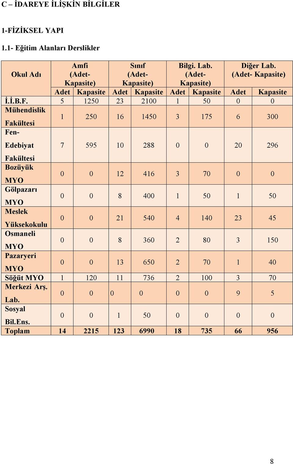 5 1250 23 2100 1 50 0 0 Mühendislik Fakültesi Fen- Edebiyat 1 250 16 1450 3 175 6 300 7 595 10 288 0 0 20 296 Fakültesi Bozüyük MYO 0 0 12 416 3 70 0 0 Gölpazarı MYO 0 0 8
