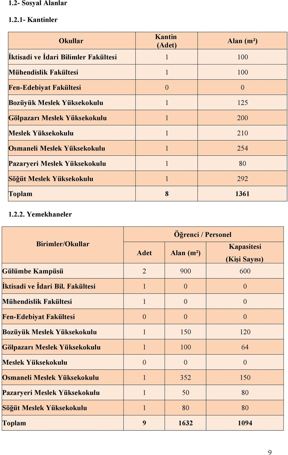 Fakültesi 1 0 0 Mühendislik Fakültesi 1 0 0 Fen-Edebiyat Fakültesi 0 0 0 Bozüyük Meslek Yüksekokulu 1 150 120 Gölpazarı Meslek Yüksekokulu 1 100 64 Meslek Yüksekokulu 0 0 0 Osmaneli Meslek