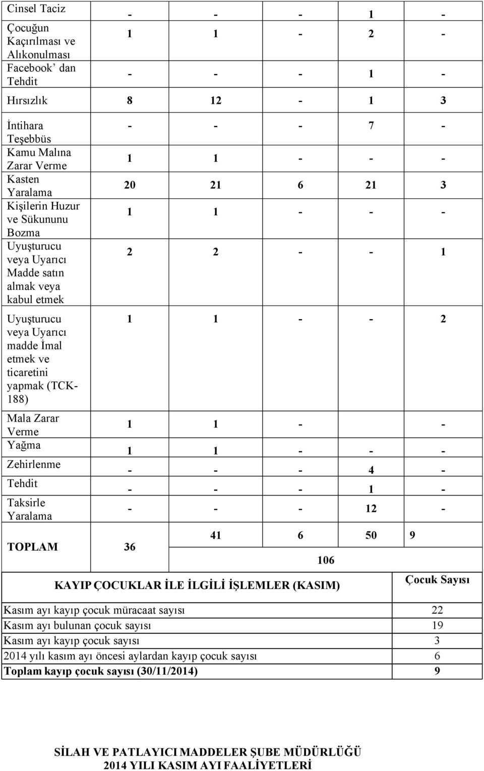 TOPLAM 36 - - - 7-1 1 - - - 20 21 6 21 3 1 1 - - - 2 2 - - 1 1 1 - - 2 1 1 - - 1 1 - - - - - - 4 - - - - 1 - - - - 12-41 6 50 9 106 KAYIP ÇOCUKLAR İLE İLGİLİ İŞLEMLER (KASIM) Çocuk Sayısı Kasım ayı