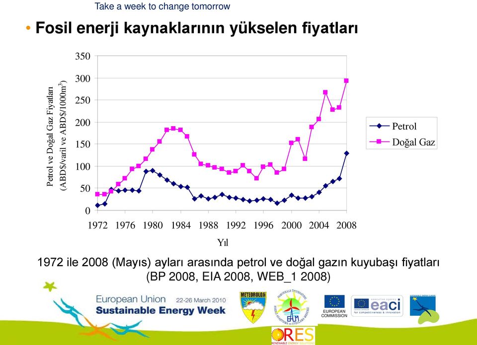 Gaz 0 1972 1976 1980 1984 1988 1992 1996 2000 2004 2008 Yıl 1972 ile 2008