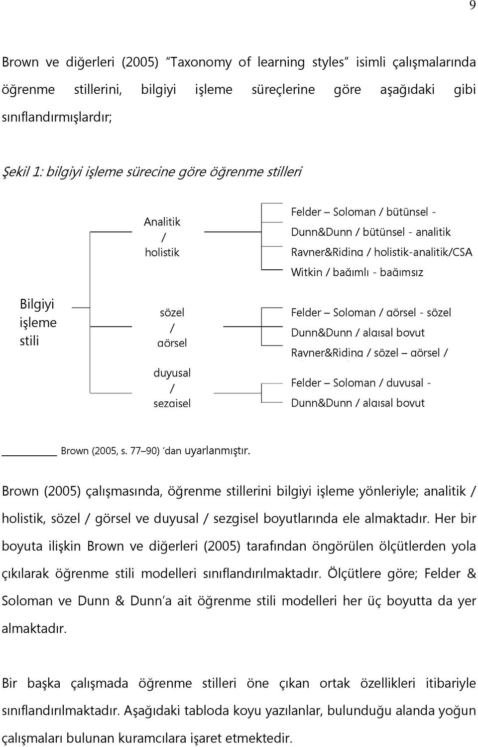 Witkin / bağımlı - bağımsız Felder Soloman / görsel - sözel Dunn&Dunn / algısal boyut Rayner&Riding / sözel görsel / Felder Soloman / duyusal - Dunn&Dunn / algısal boyut Brown (2005, s.