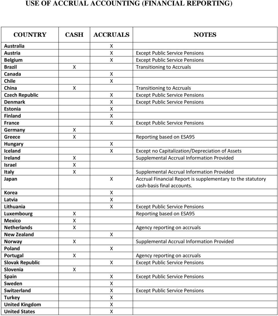 Reporting based on ESA95 Hungary Iceland Except no Capitalization/Depreciation of Assets Ireland Supplemental Accrual Information Provided Israel Italy Supplemental Accrual Information Provided Japan