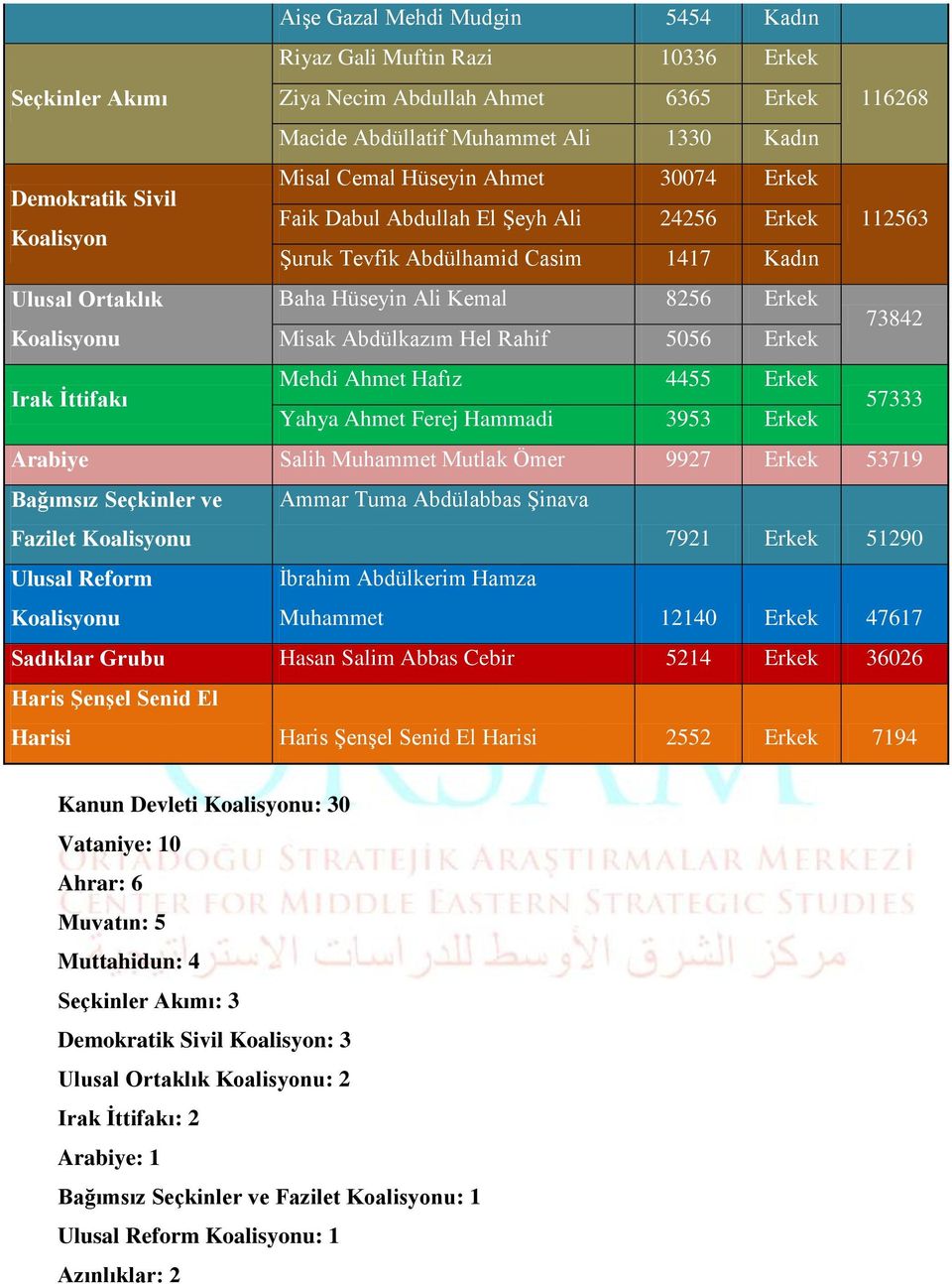 Hel Rahif 5056 Erkek 73842 Irak İttifakı Mehdi Ahmet Hafız 4455 Erkek Yahya Ahmet Ferej Hammadi 3953 Erkek 57333 Arabiye Salih Muhammet Mutlak Ömer 9927 Erkek 53719 Bağımsız Seçkinler ve Fazilet