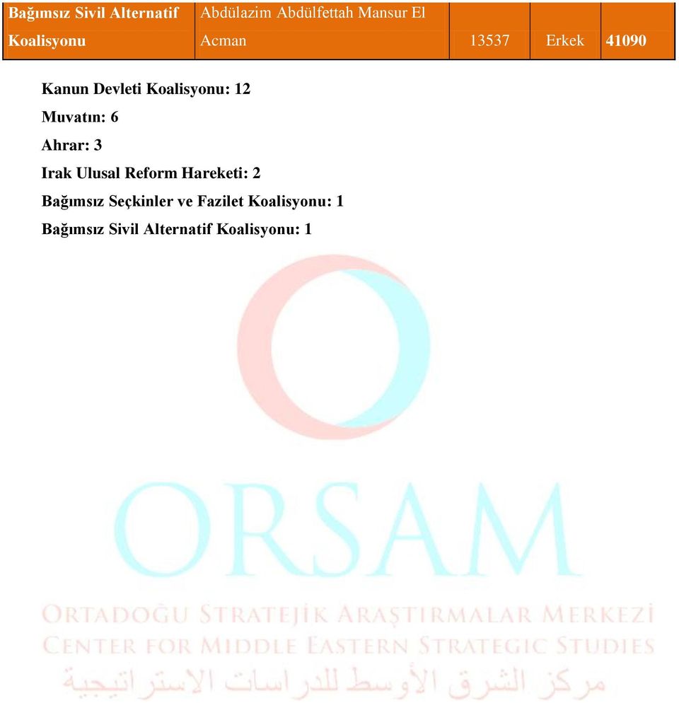 Muvatın: 6 Ahrar: 3 Irak Ulusal Reform Hareketi: 2