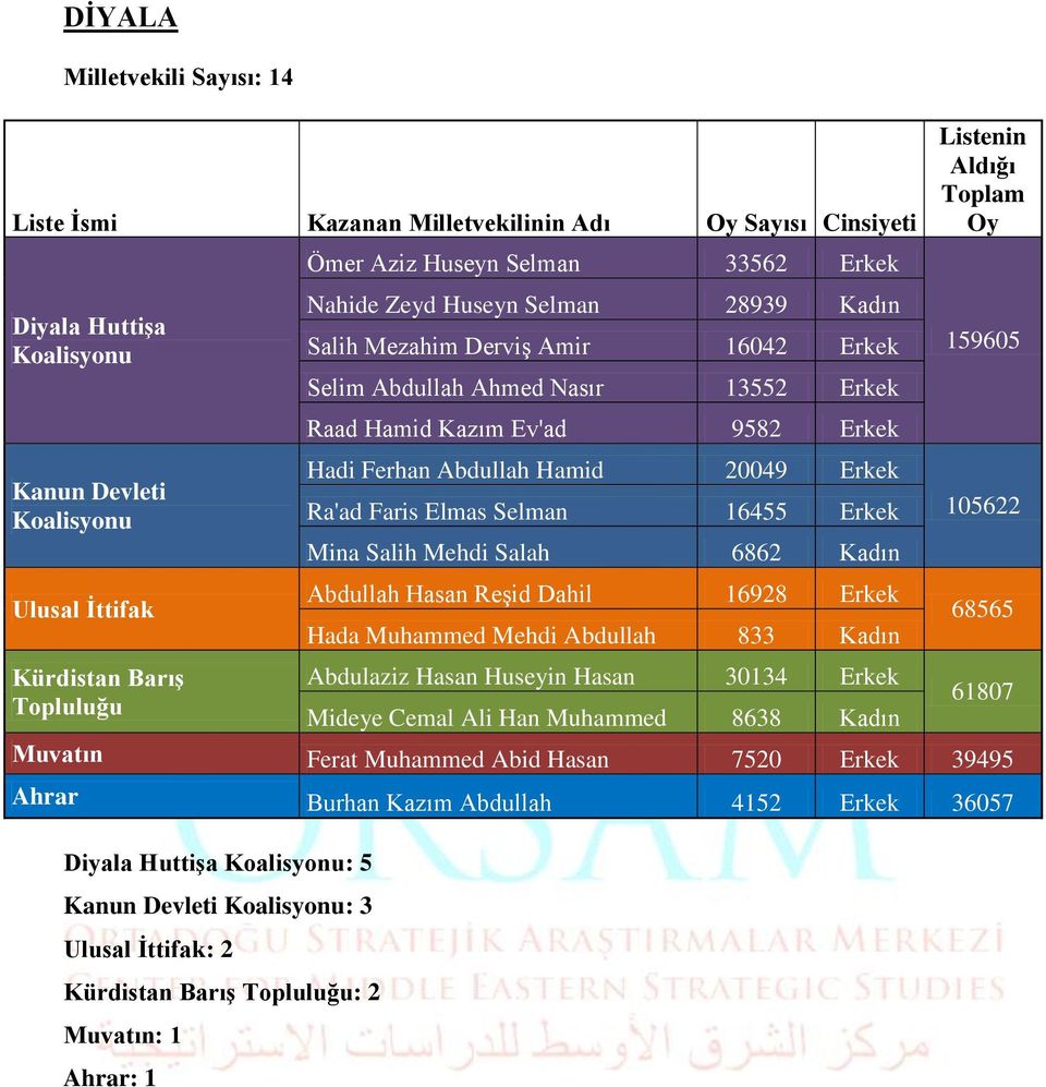 Selman 16455 Erkek Mina Salih Mehdi Salah 6862 Kadın Abdullah Hasan Reşid Dahil 16928 Erkek Hada Muhammed Mehdi Abdullah 833 Kadın Abdulaziz Hasan Huseyin Hasan 30134 Erkek Mideye Cemal Ali Han